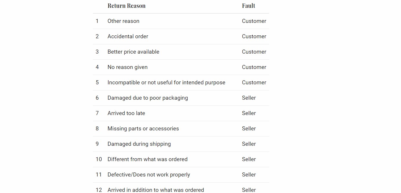 Amazon Customer Return Reason Codes